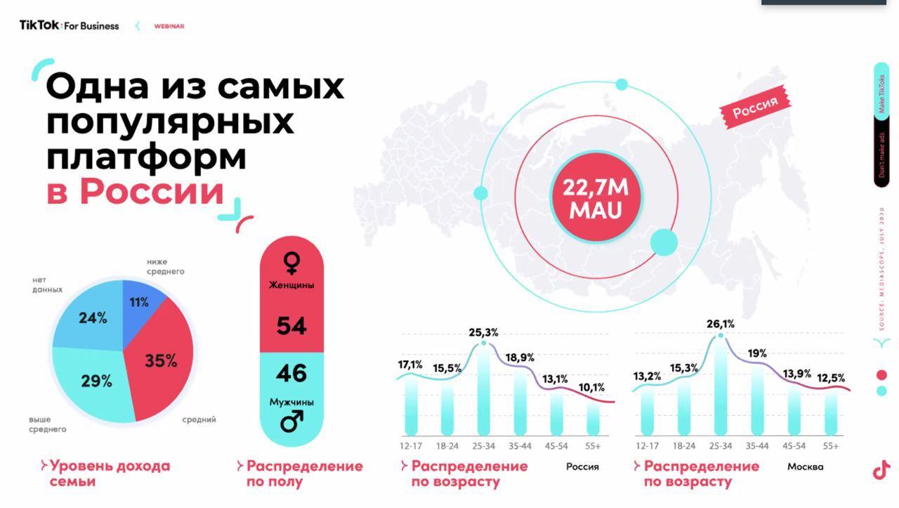 TikTok в России: из почти 23 млн активных пользователей 64% обладают доходом средним и выше среднего