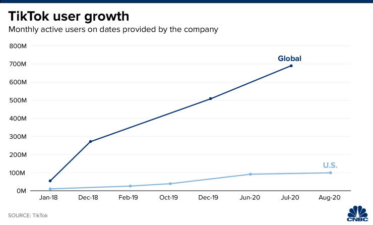 В августе 2020 года количество активных пользователей TikTok выросло до 100 млн в США и 700 млн во всём мире