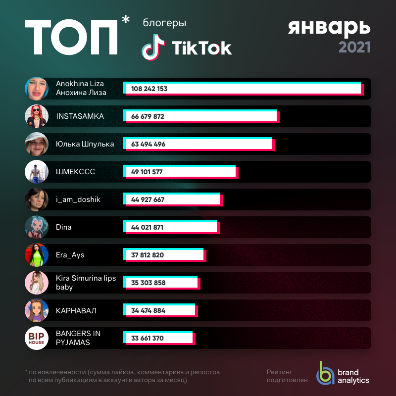 Топ-10 русскоязычных TikTok-блогеров за январь 2021 года по версии Brand Analytics