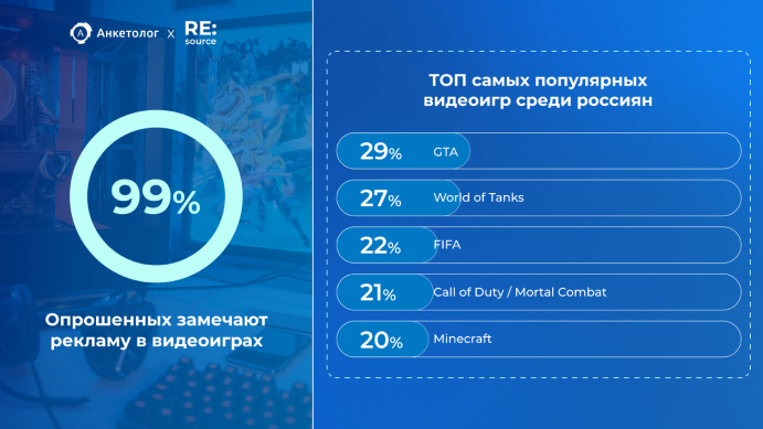 37% пользователей негативно относятся к&nbsp;рекламе в&nbsp;видеоиграх: исследование «Анкетолога» и RE:source