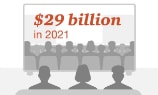 PwC Global: в 2021 году рынок медиа вырастет до $2,2 триллиона
