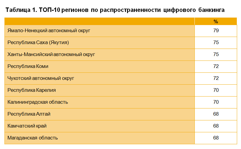 56% россиян для управления личными финансами используют цифровые каналы. Опрос НАФИ