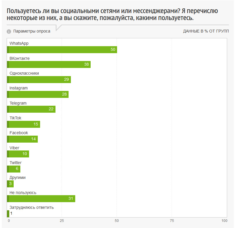 Исследование ФОМ: какими социальными сетями и мессенджерами чаще всего пользуются россияне