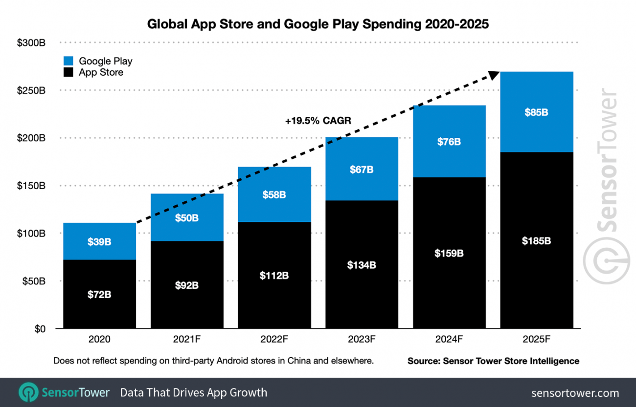 Пятилетний прогноз мирового мобильного рынка: к 2025 году расходы на приложения вырастут до 270 млрд $
