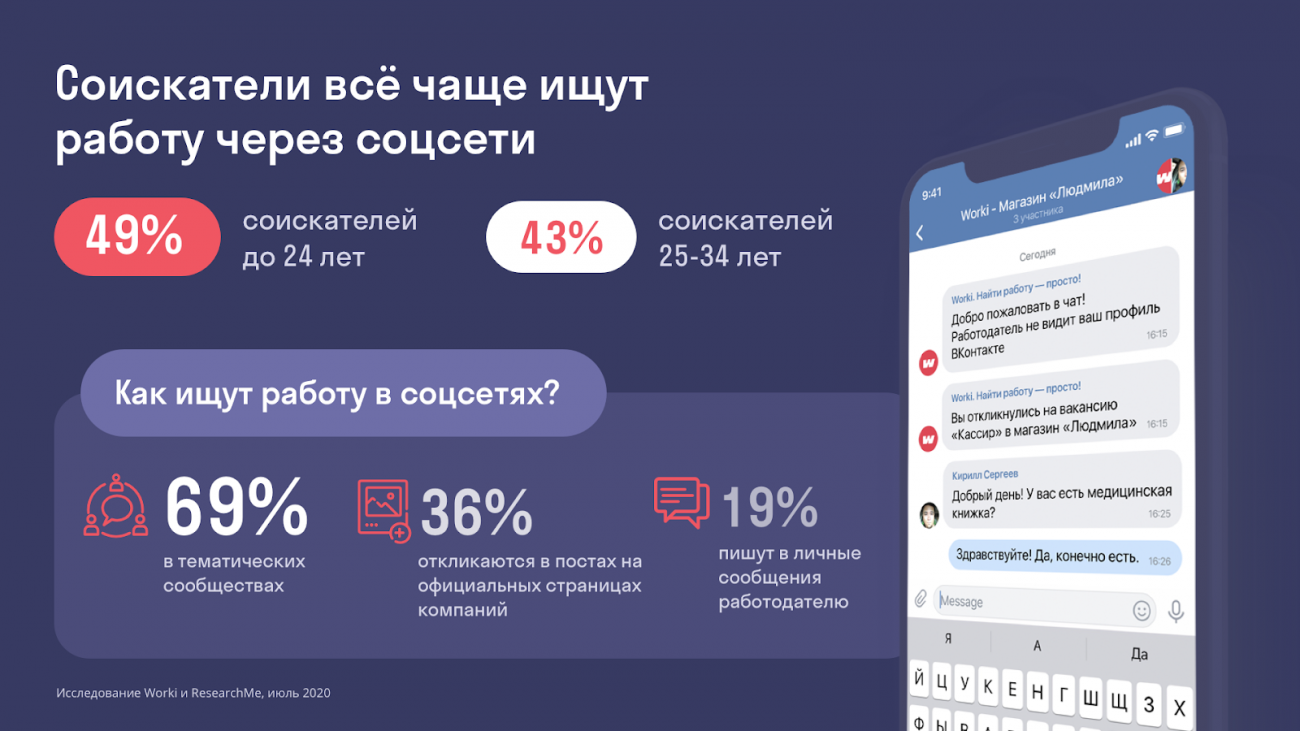 Worki: 39% россиян ищут работу в социальных сетях