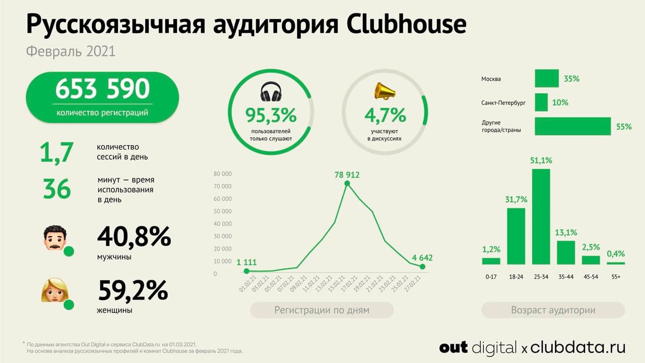 Проект Clubdata.ru представил полный анализ русскоязычной аудитории Clubhouse на начало марта 2021 года