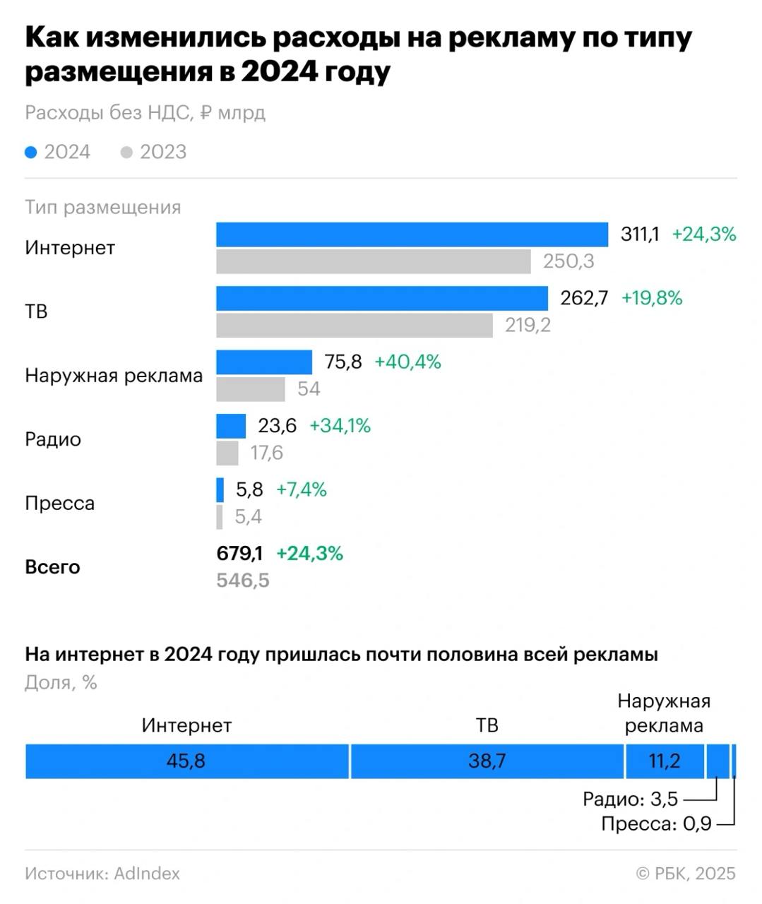 Российский рекламный рынок вырос на 24,3% в 2024 году