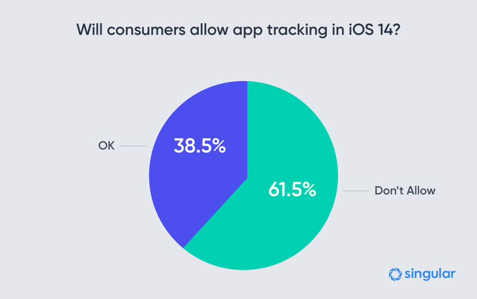 Исследование IDFA: только 38,5% пользователей позволят мобильным приложениям отслеживать их в iOS 14