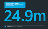 Twitter зарегистрировал рекордное количество твитов
