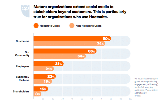В чём истинная ценность социальных сетей для бизнеса? Опрос Hootsuite