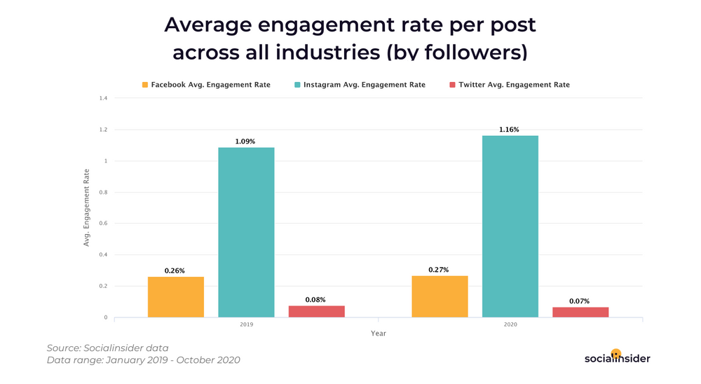 Facebook, Instagram или Twitter: какую соцсеть выбрать бренду в 2021 году в зависимости от вида деятельности. Инфографика и анализ Socialinsider