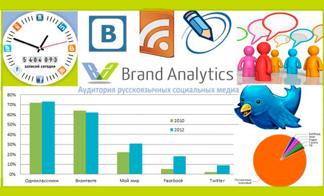 Социальные сети в России сегодня: цифры, тренды, прогнозы
