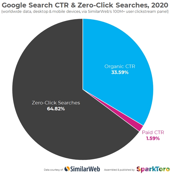 В 2020 году две трети поисковых запросов в Google завершились без клика