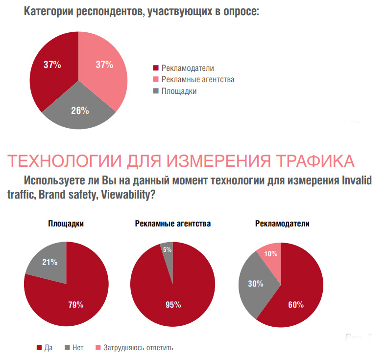 IAB Russia: 95% рекламных агентств на российском рынке проверяют качество трафика
