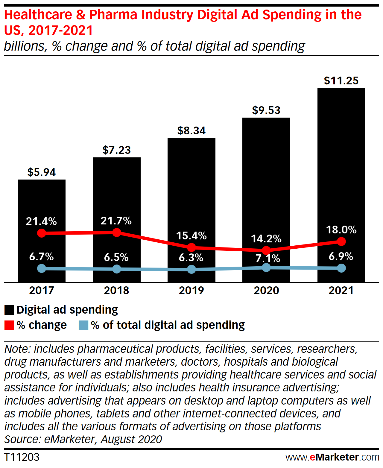 eMarketer: расходы на цифровую рекламу в здравоохранении и фармацевтике в этом году вырастут на 14%