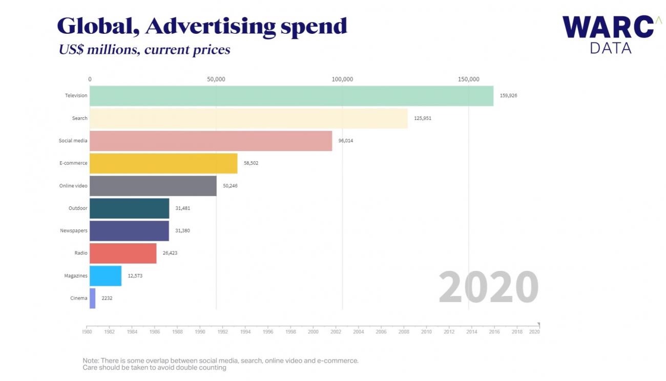 В 2020 году бренды потратят на продвижение на ecommerce-площадках 58,5 млрд $