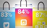 Instagram — самая эффективная соцсеть для привлечения аудитории