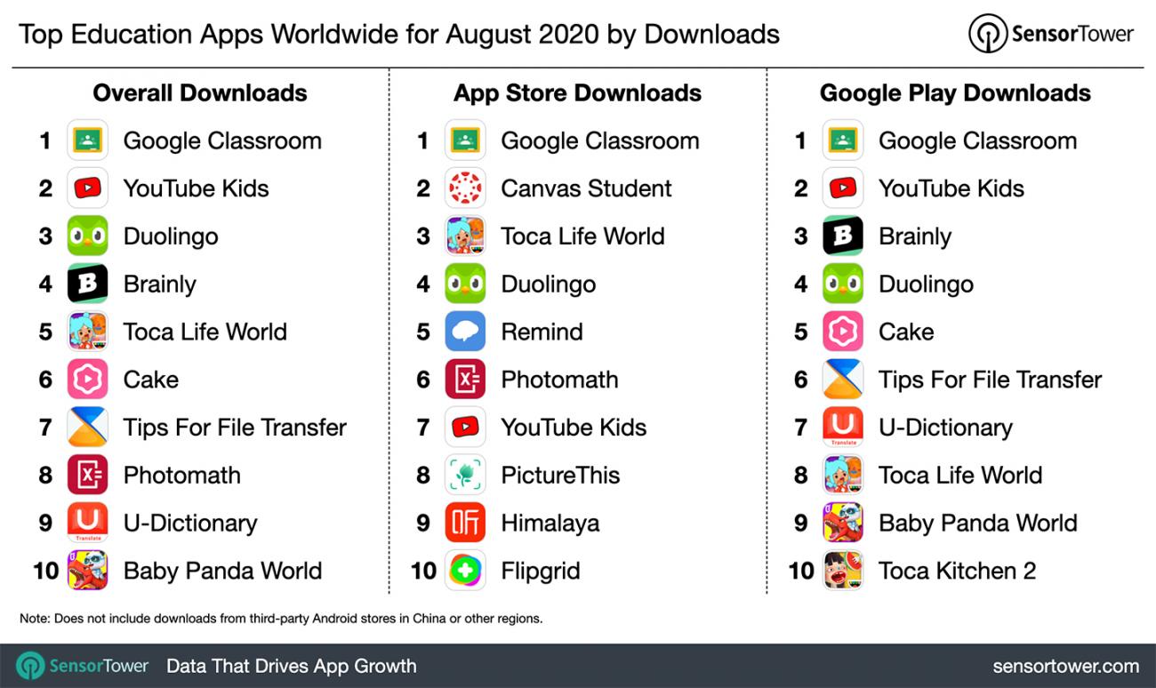 Google Classroom стал самым популярным приложением в категории «Образование» в мире