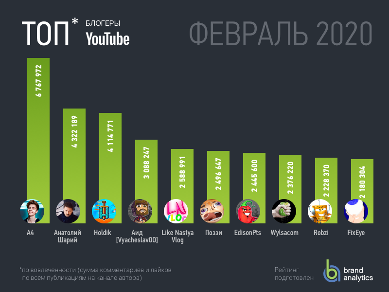 Brand Analytics назвал топ-20 русскоязычных YouTube-блогеров за февраль