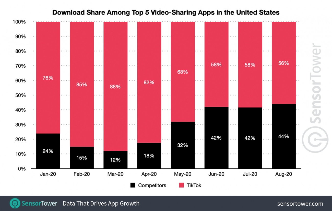 За время угрозы блокировки конкуренты TikTok захватили 44% рынка обмена видео в США