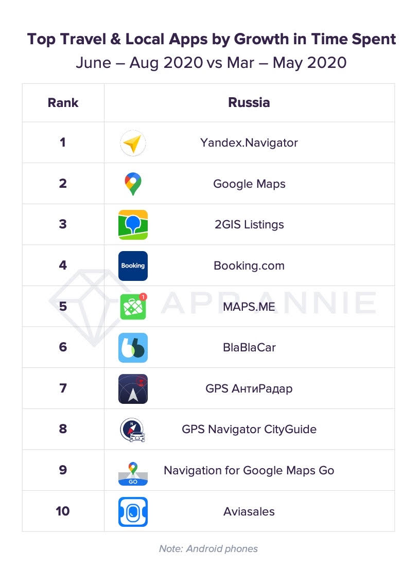 App Annie: летом россияне потратили в тревел-приложениях 2,1 млн $