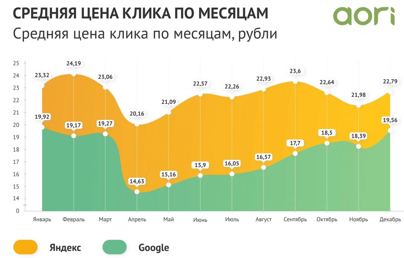 Сколько стоил клик в Яндекс и Google в 2020 году. Исследование рынка контекстной рекламы от Aori
