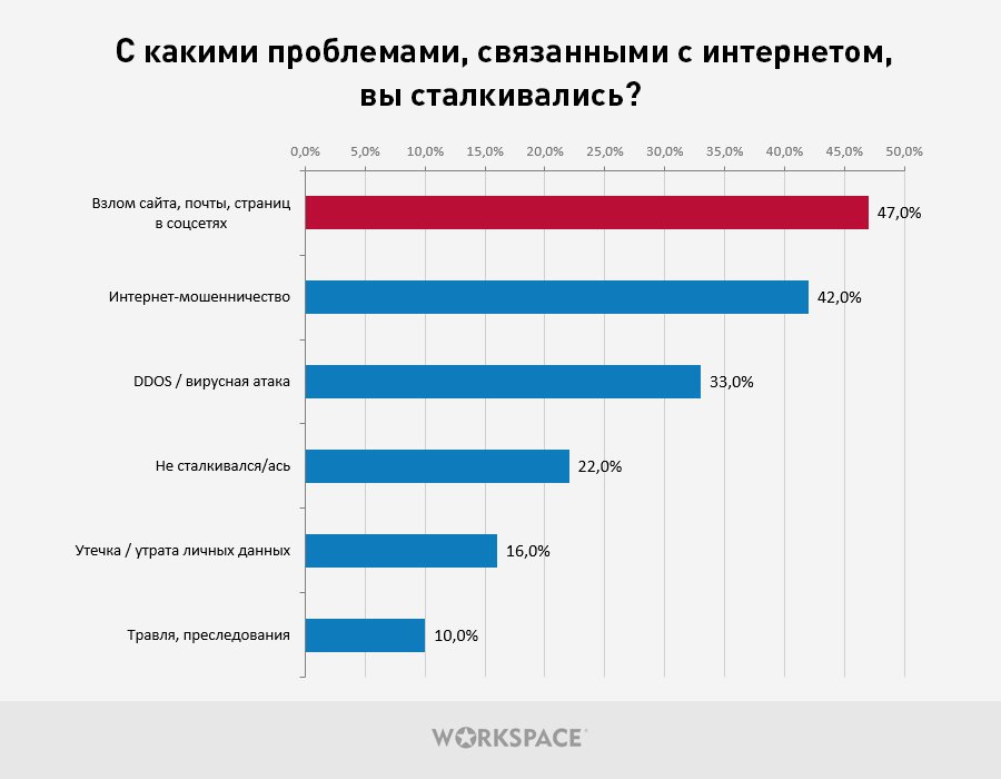 78% пользователей рунета хотя бы раз в жизни столкнулись с онлайн-угрозами