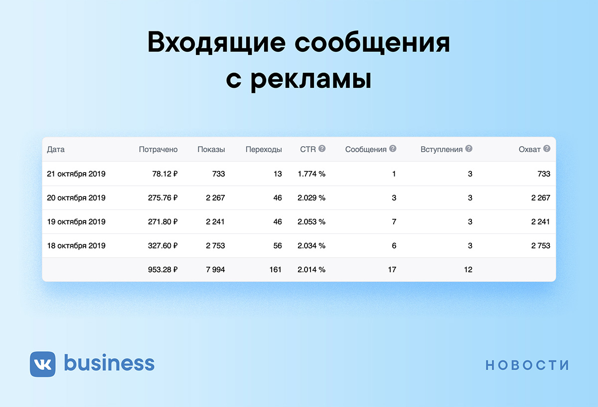 Как проследить статистику сообщений, которые пользователи отправили странице бизнеса после просмотра рекламы ВКонтакте