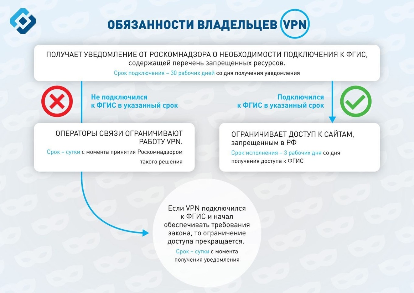 Обходить блокировки через VPN-сервисы и анонимайзеры запретят с 1 ноября