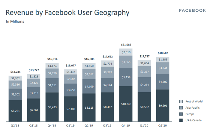 Facebook вырос на 11% и принес 18 млрд $ за второй квартал 2020 года