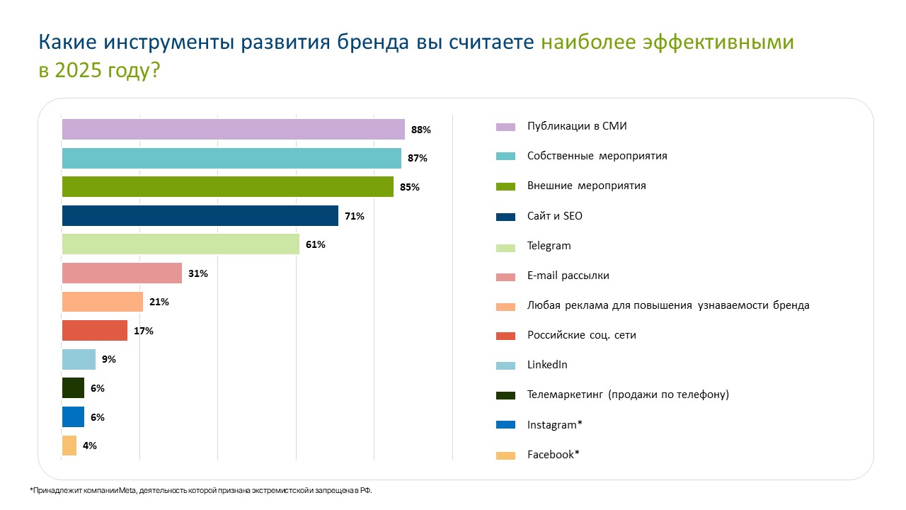 Рейтинг инструментов для развития бренда в 2025 году.jpg Рейтинг инструментов для развития бренда в 2025 году.jpg