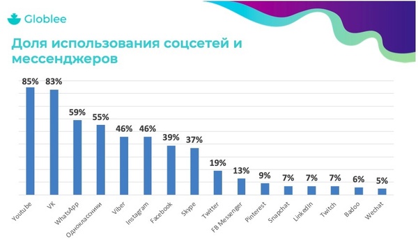 Исследование Globlee: как и какими соцсетями россияне пользуются активнее всего