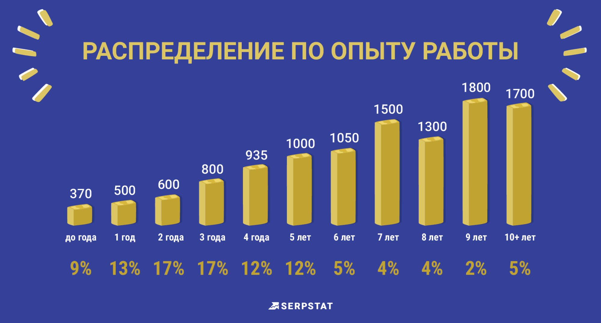 Serpstat: международный рейтинг зарплат интернет-маркетологов за первое  полугодие 2018-го. Читайте на Cossa.ru