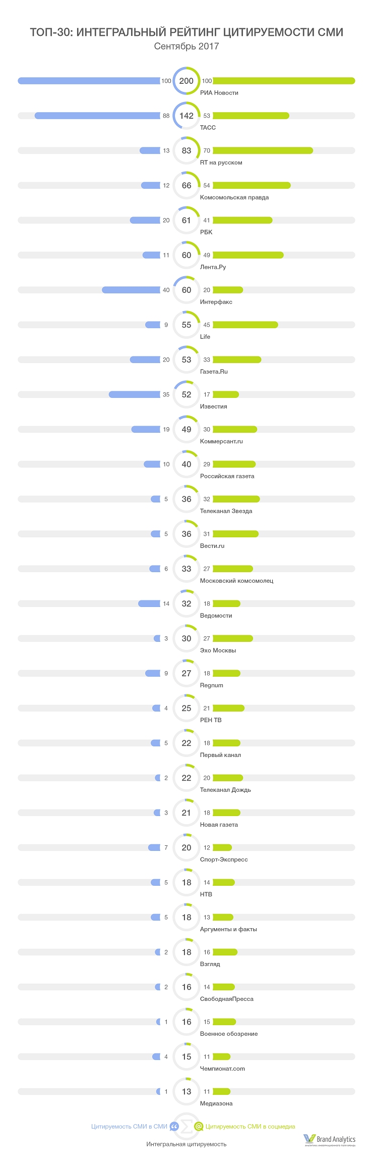 Топ-30 СМИ – Интегральный рейтинг цитируемости в СМИ и соцмедиа, СЕНТЯБРЬ  2017 года