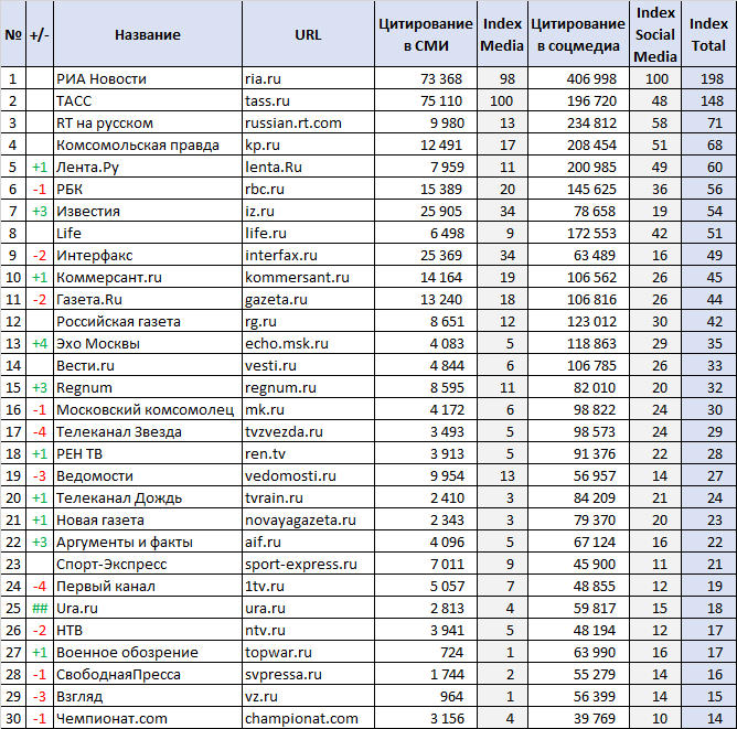 Список сми. Рейтинг цитируемости СМИ. Рейтинг СМИ 2020. Индекс цитируемости СМИ. Крупнейшие СМИ мира.