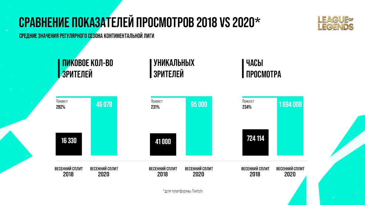 Континентальная лига во время пандемии. Riot Games рассказали, как удалось  перевести все процессы на дистанционный формат без остановки главного  первенства СНГ по League of Legends