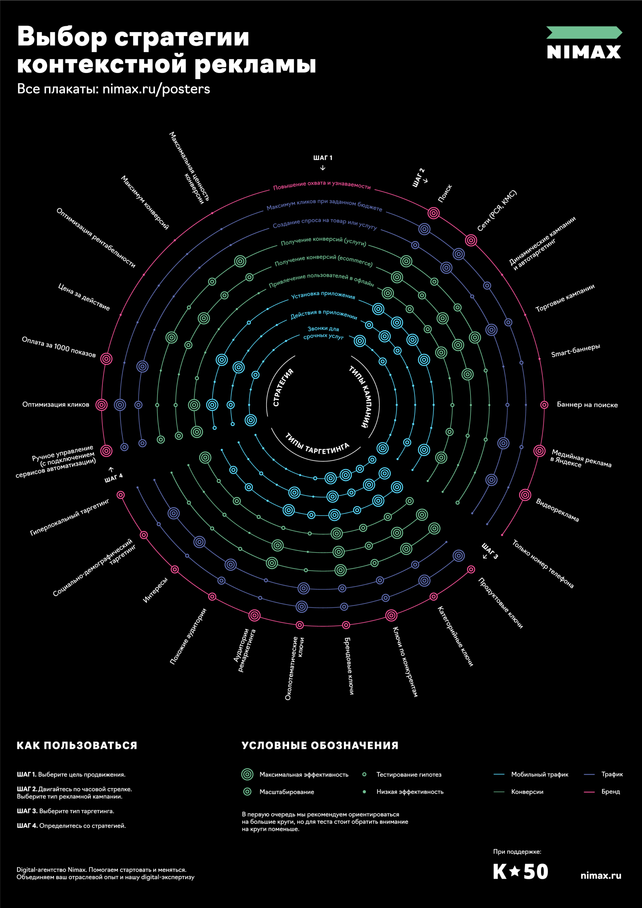 Выбор рекламной стратегии. Nimax плакаты. Маркетинговые плакаты. Стратегия контекстной рекламы. Цели и инструменты интернет-маркетинга Nimax.