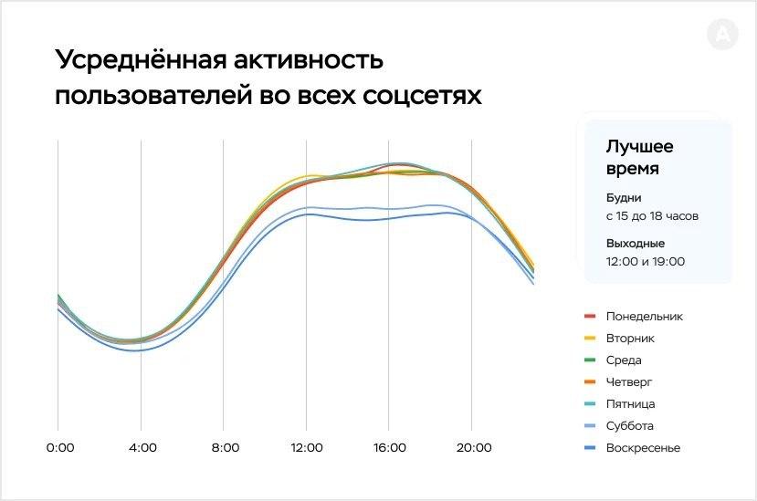 Как изменится активность. Время активности в соц сетях. Активность в социальных сетях по часам. Активность в соц сетях по дням недели. Активность в интернете по времени.