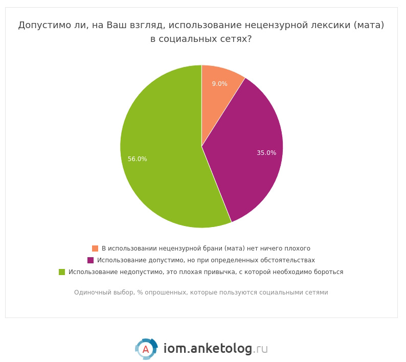 Треть опрошенных отметили