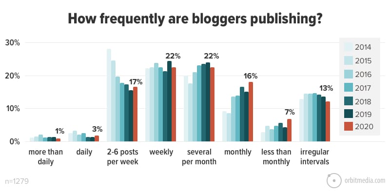 Как стать успешным блогером: как часто постят блогеры - инфографика
