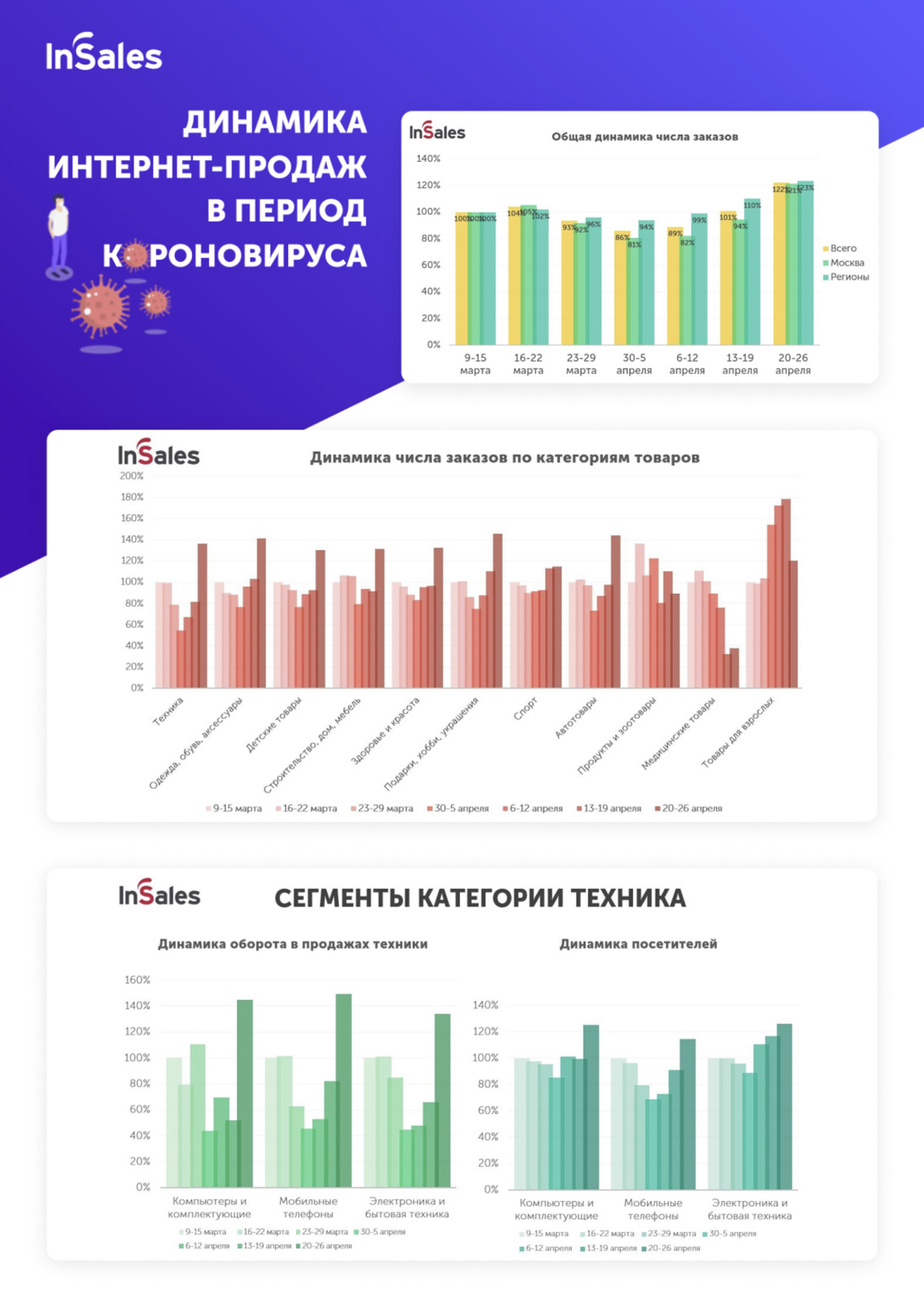 Динамика информации. Динамика онлайн продаж по месяцам. Динамика интернет в современном бизнесе. Аналитика по короновир. Цены на интернет динамика.