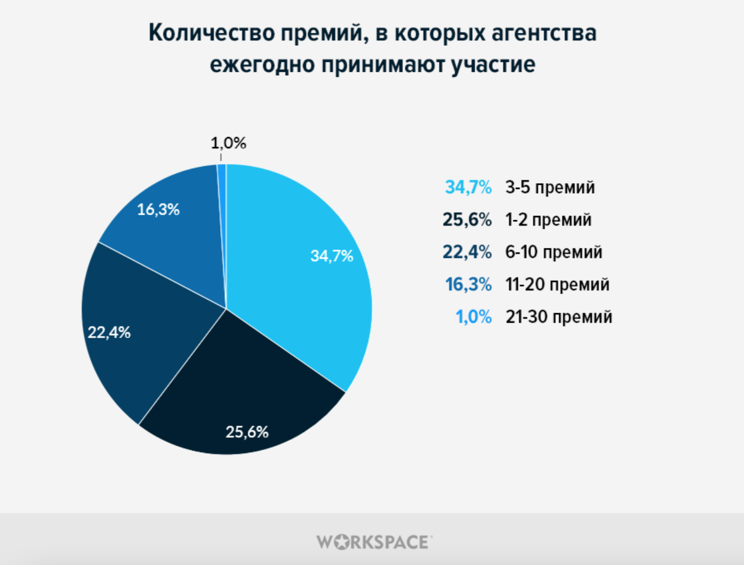 76% участников диджитал-премий подают заявки для повышения узнаваемости, 64% — для привлечения новых клиентов