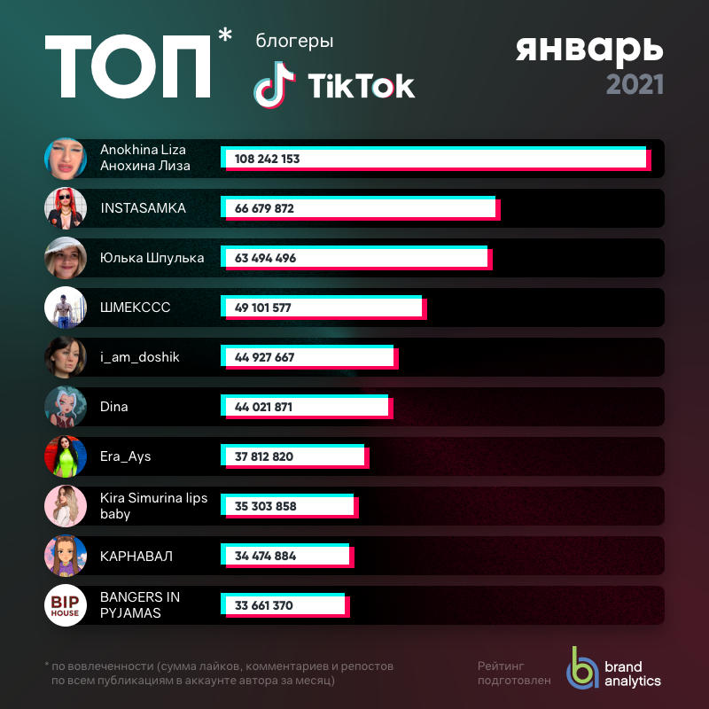 См топ 50. Топ самых популярных блоггеров. Топ 10 популярных блоггеров. Топ самых популярных бл. Список популярных блогеров.