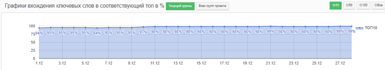 Кейс по SEO: итерационный подход к поисковому продвижению