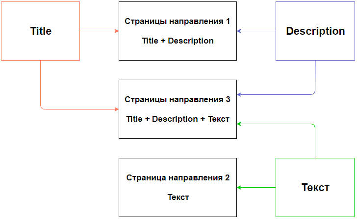 Кейс SEO-продвижение ресурса Автовокзалы.ру - тестирование