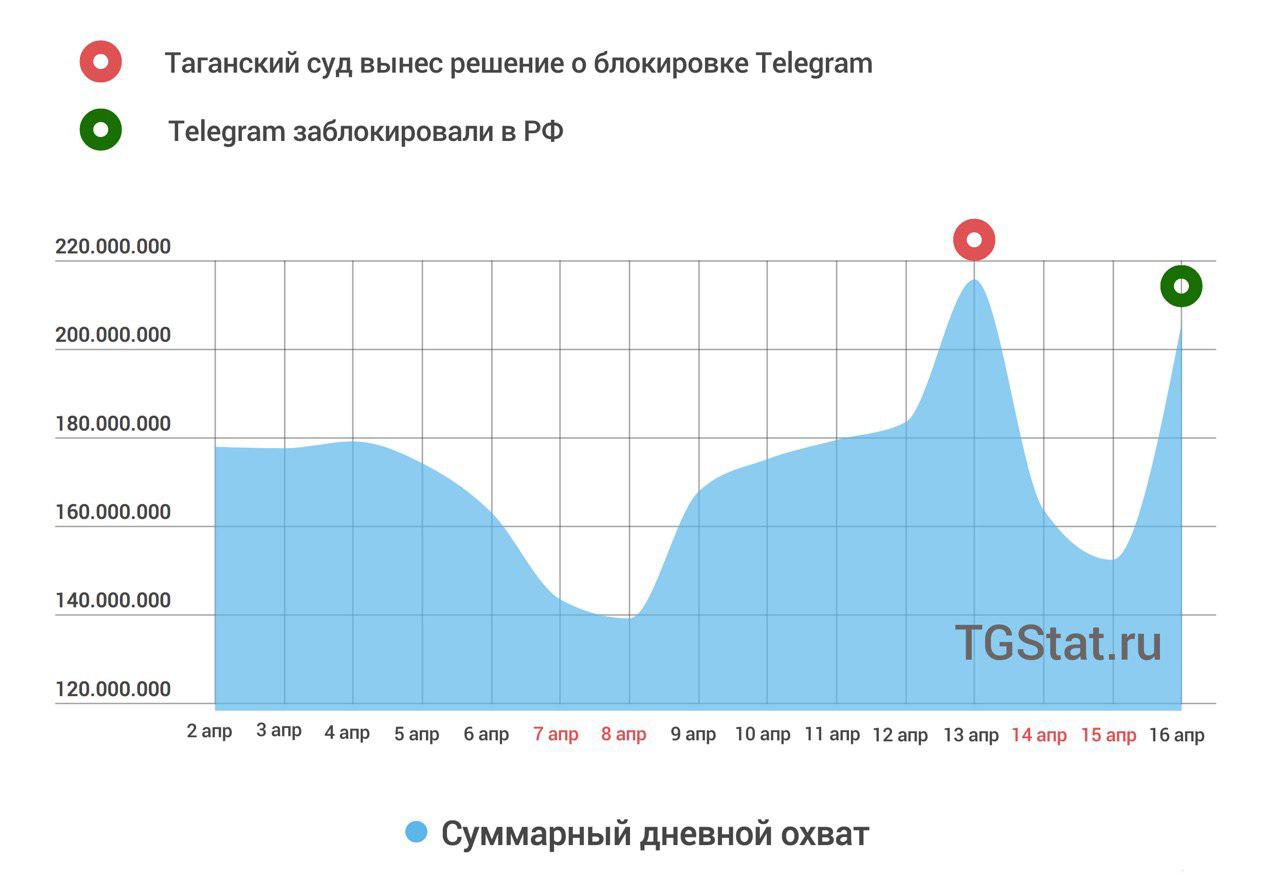 Охват поста в телеграмме фото 11