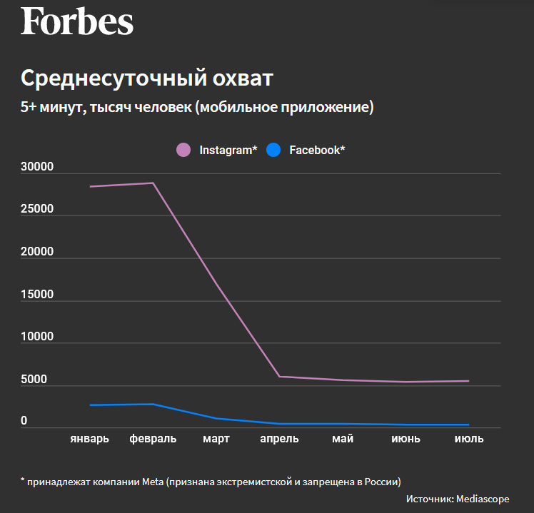 Какая аудитория в инстаграм. Аудитория Фейсбук. Фейсбук 2022. Аудитория Инстаграм.