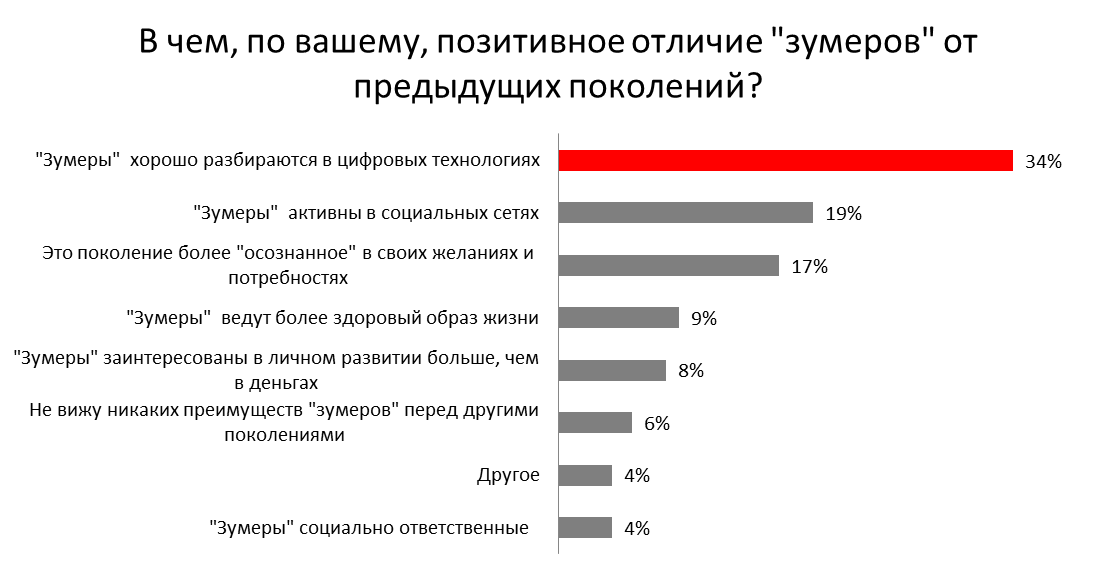 Поколение зумеров возраст