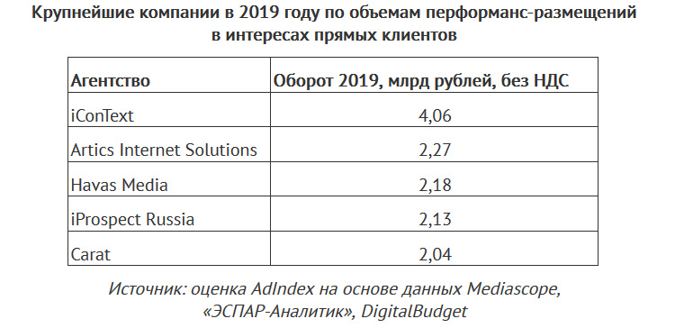 Рейтинговый перфоманс