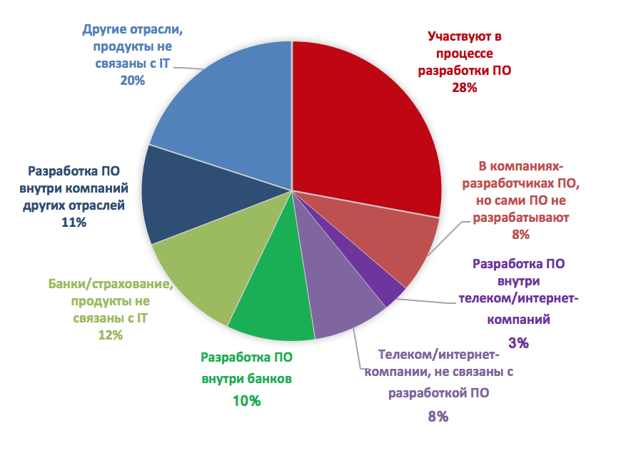 Отраслевые предприятия. Отрасли компаний. Agile в России. Agile в российских компаниях. Отрасль организации.